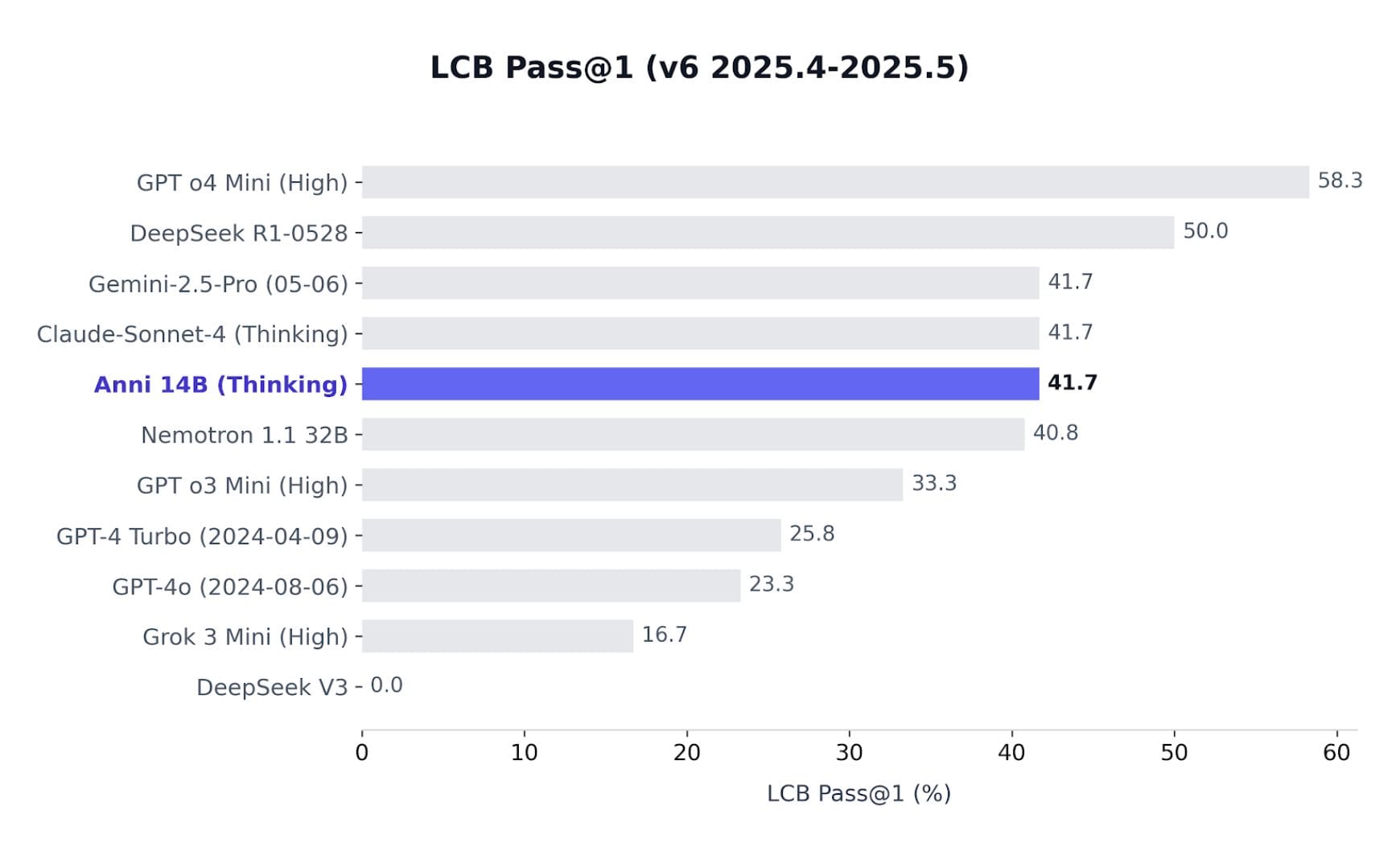 How I Trained a High-Performance Coding Model on a Single GPU