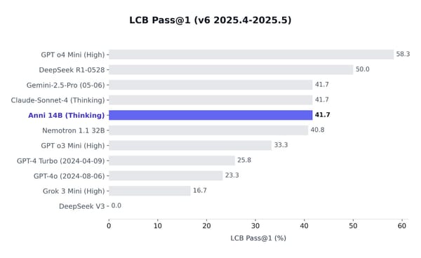 How I Trained a High-Performance Coding Model on a Single GPU